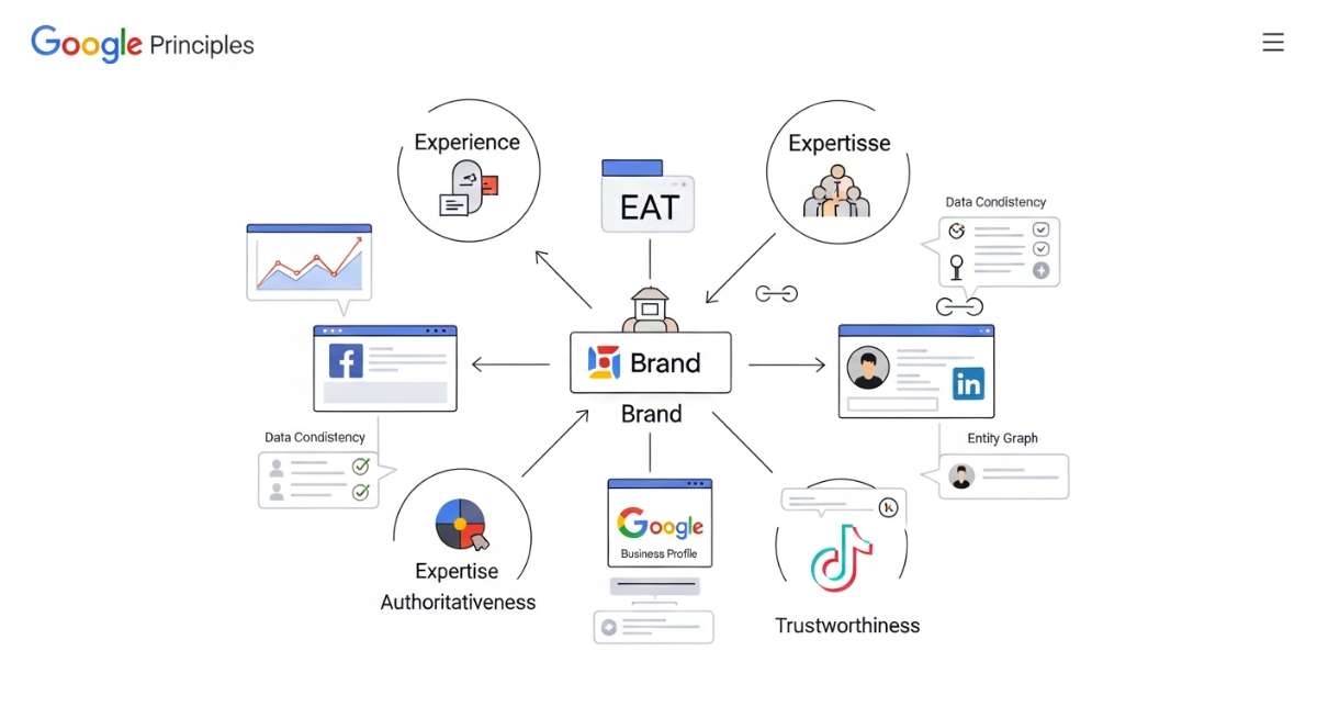 Checklist tối ưu hồ sơ Social để tăng tín hiệu SEO & Entity