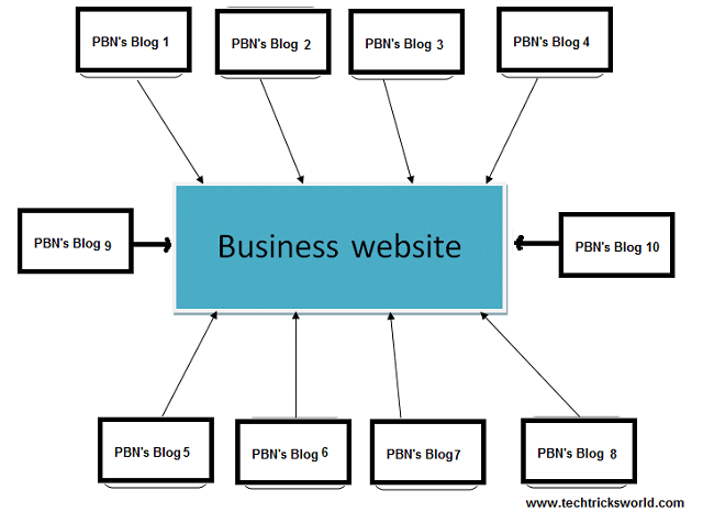 PBN, viết tắt của Private Blog Network