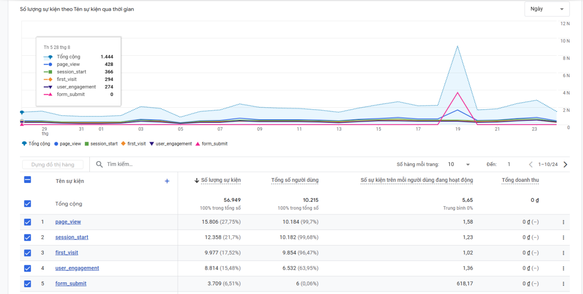 Theo dõi tỷ lệ chuyển đổi điền Form (form_submit) bằng Google Analytics 4