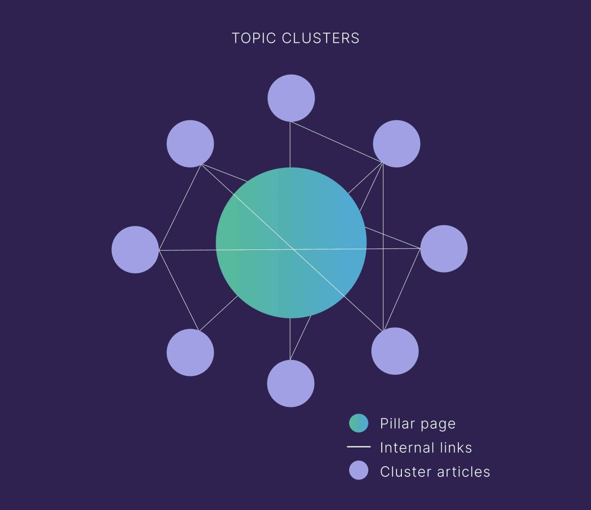 Topic Cluster là gì? 