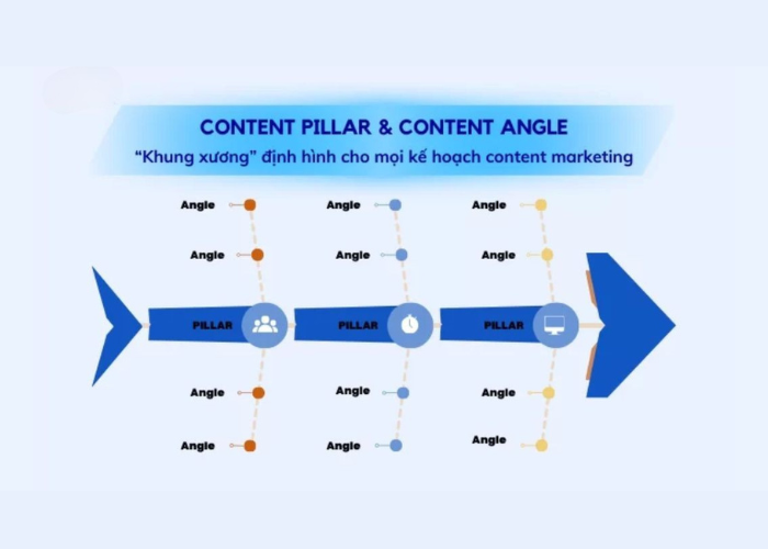 Content pillar và Content angle