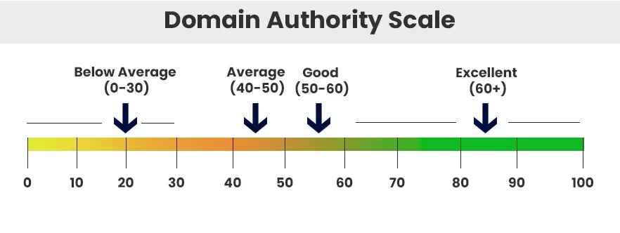 Điểm càng cao phản ánh Domain Authority chất lượng