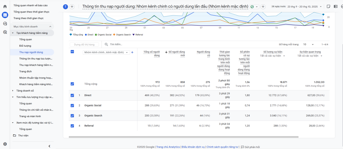 Xem về các nguồn traffic trong Google Analytics 4