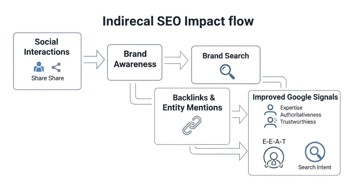 Tương tác mạng xã hội tạo hiệu ứng dây chuyền dẫn tới brand search, mentions và backlinks – các yếu tố Google đánh giá trực tiếp.