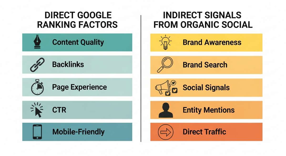 Social không phải yếu tố xếp hạng trực tiếp, nhưng tạo ra các tín hiệu gián tiếp giúp tăng uy tín và chất lượng thương hiệu trong mắt Google.