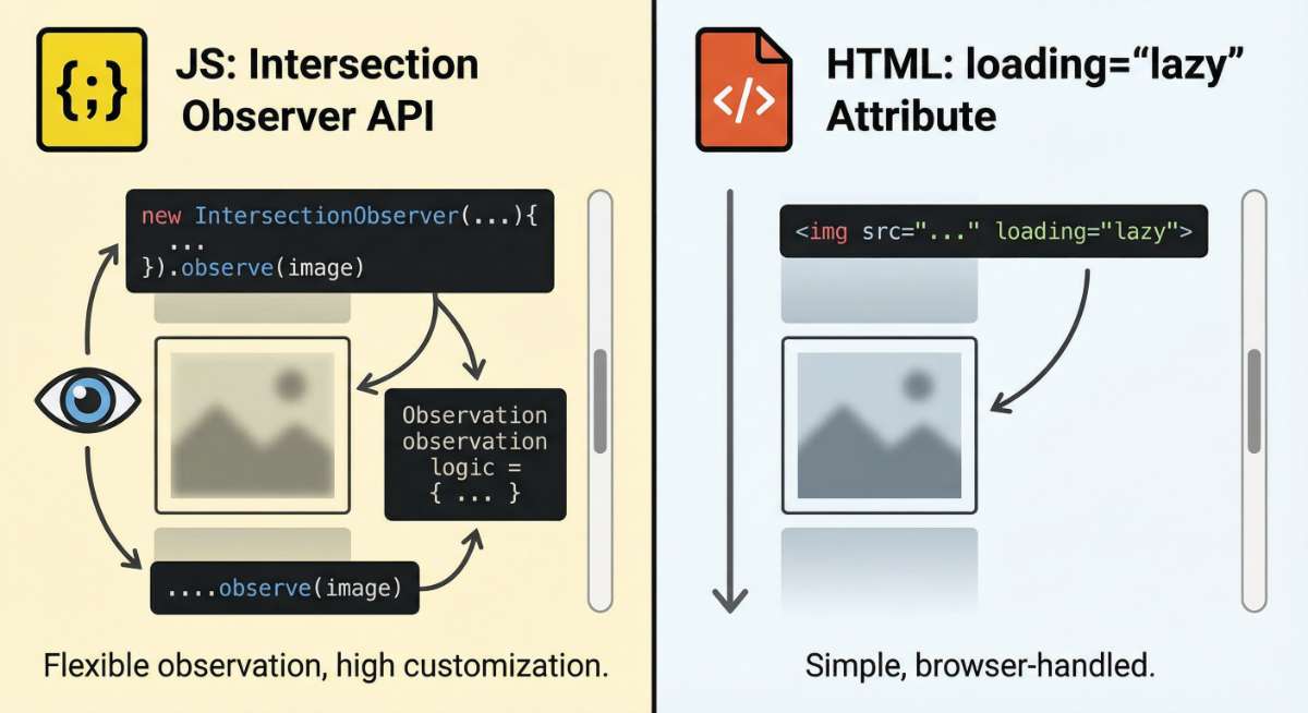 Hai cách triển khai: JavaScript nâng cao và HTML native loading="lazy"