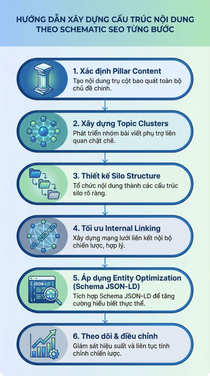 Hướng dẫn từng bước triển khai Schematic SEO — từ pillar đến giám sát hiệu suất, trình bày trực quan cho dễ triển khai