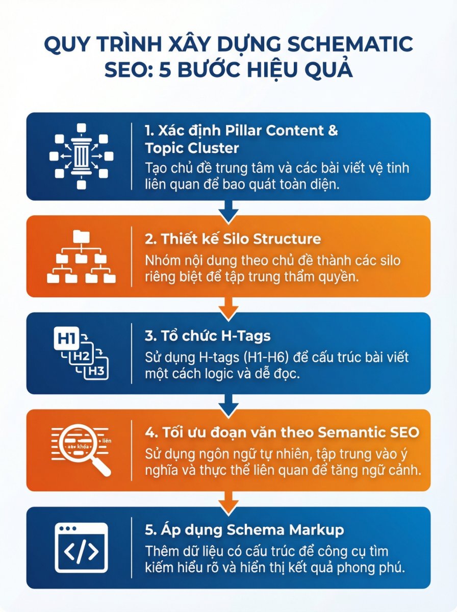 Tổng hợp 5 bước xây dựng cấu trúc bài viết chuẩn Schematic SEO cho thời đại AI