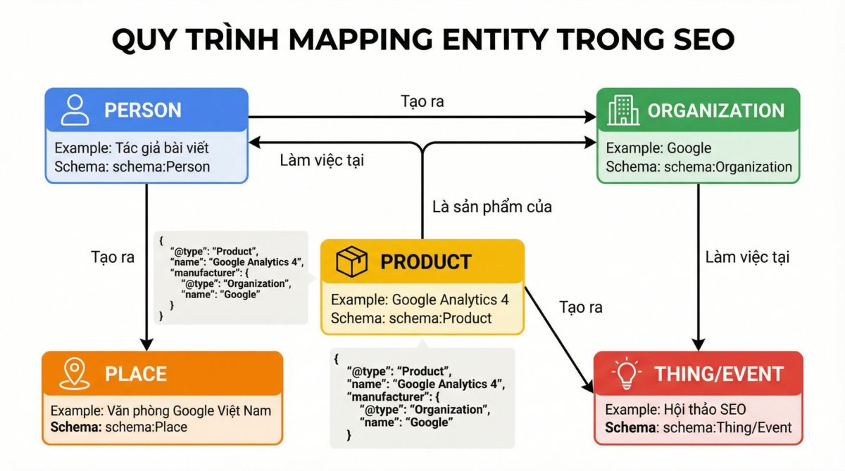 cách mapping các entity và mối quan hệ của chúng, từ đó hiểu rõ cơ chế tăng authority cho website thông qua schema markup