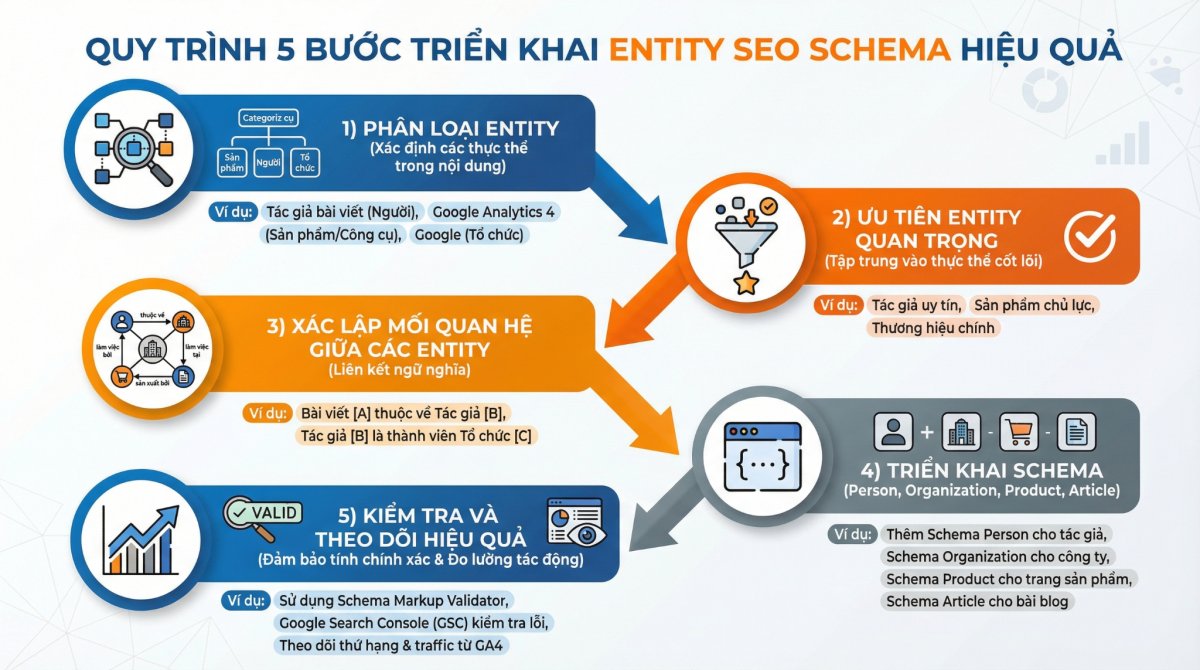 hướng dẫn trực quan 5 bước triển khai Entity SEO Schema