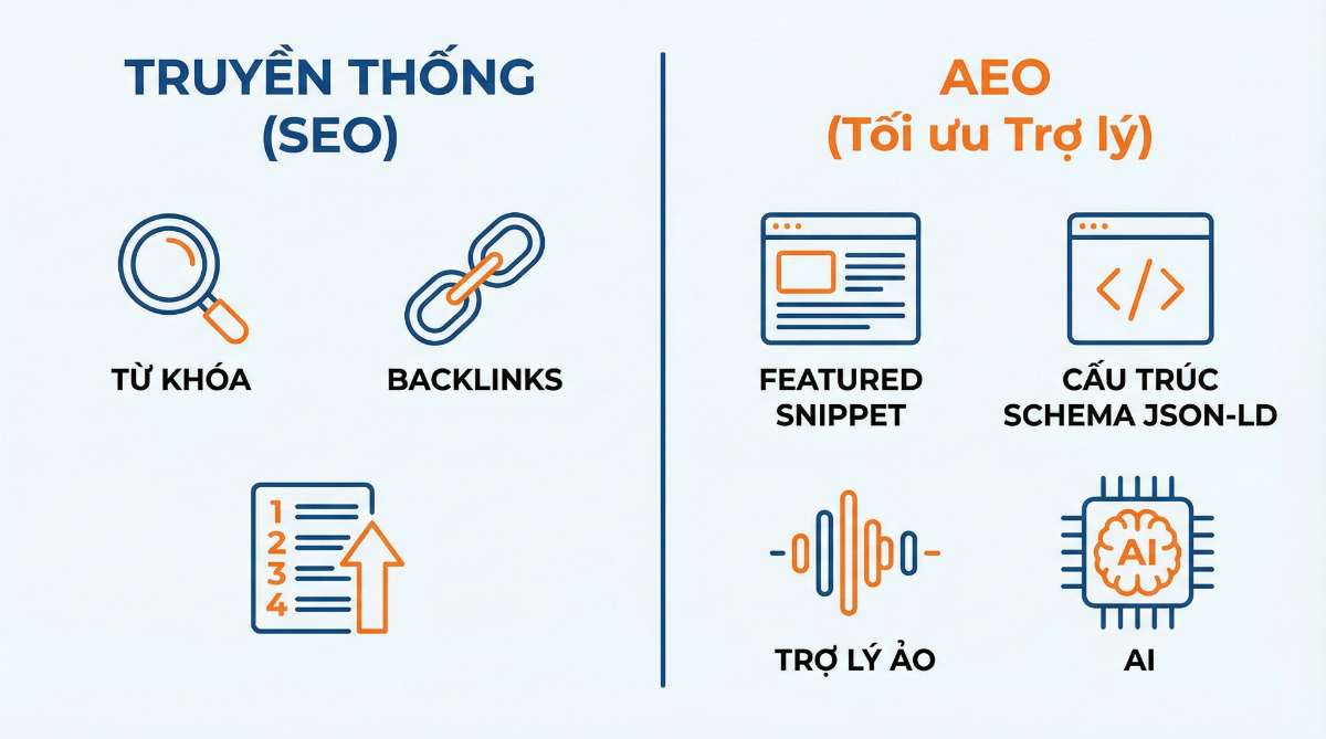 sự khác biệt về mục tiêu, công nghệ và định dạng hiển thị giữa SEO truyền thống và Answer Engine Optimization