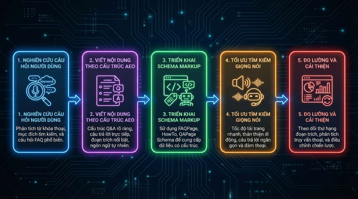 quy trình AEO từ nghiên cứu đến đo lường, giúp doanh nghiệp triển khai tối ưu hóa có hệ thống