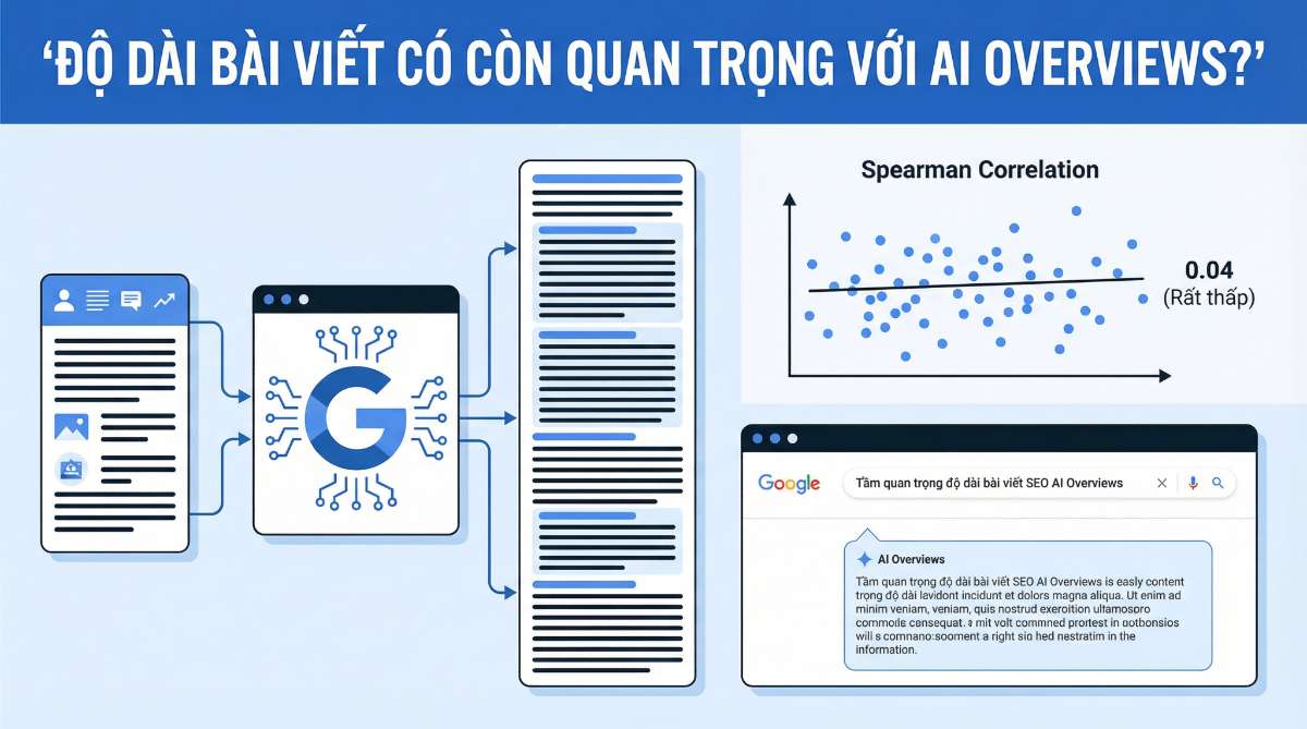 Độ Dài Bài Viết Có Quan Trọng Để Xuất Hiện Trong AI Overviews?