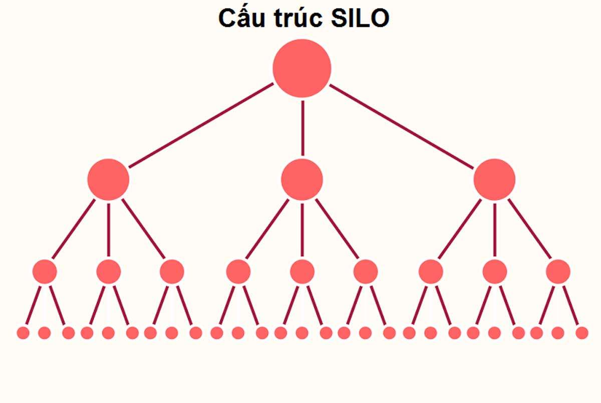 Xây Dựng Silo Content Bằng Internal Linking
